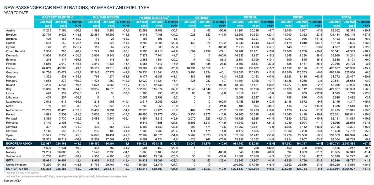 Mercato auto Europa marzo 2023