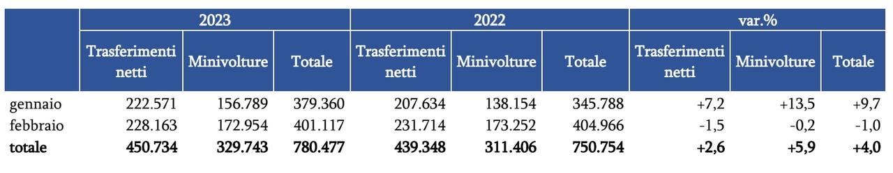 Mercato auto usate febbraio 2023