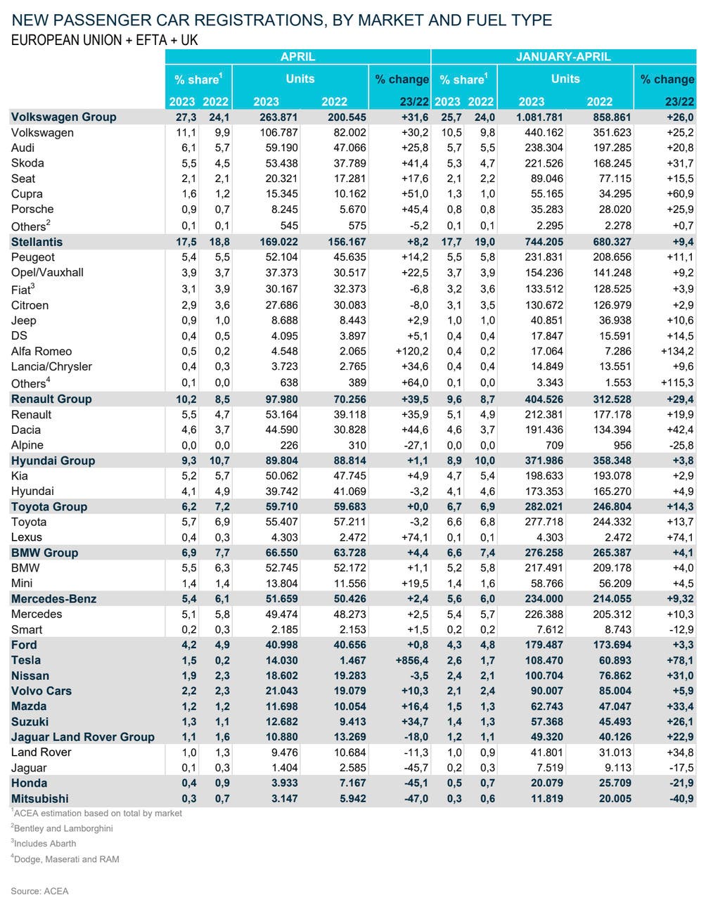 Mercato auto Europa aprile 2023