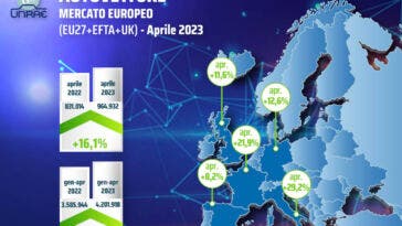 Mercato auto Europa aprile 2023