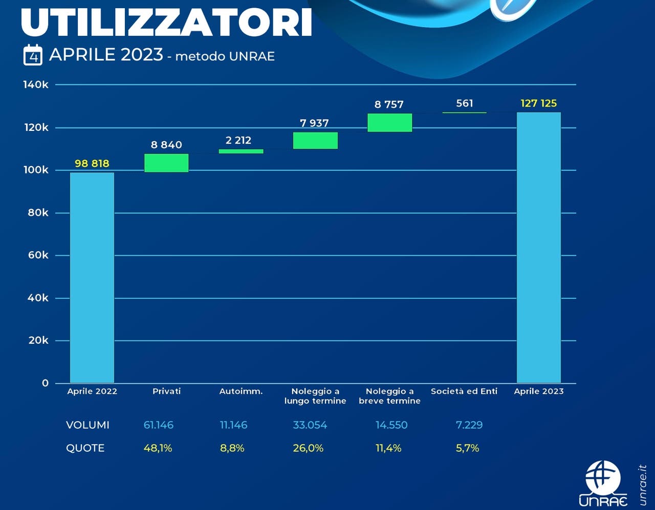 Mercato auto aprile 2023 Italia