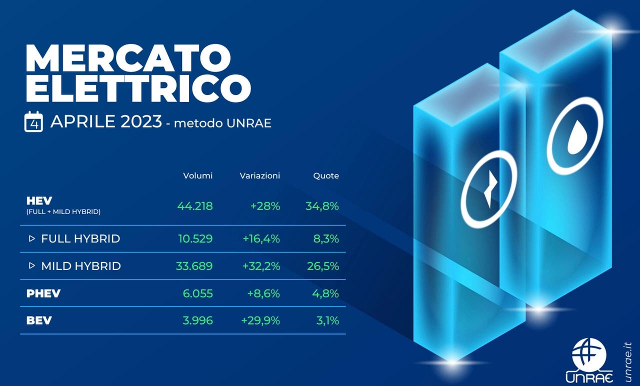 Mercato auto aprile 2023 Italia