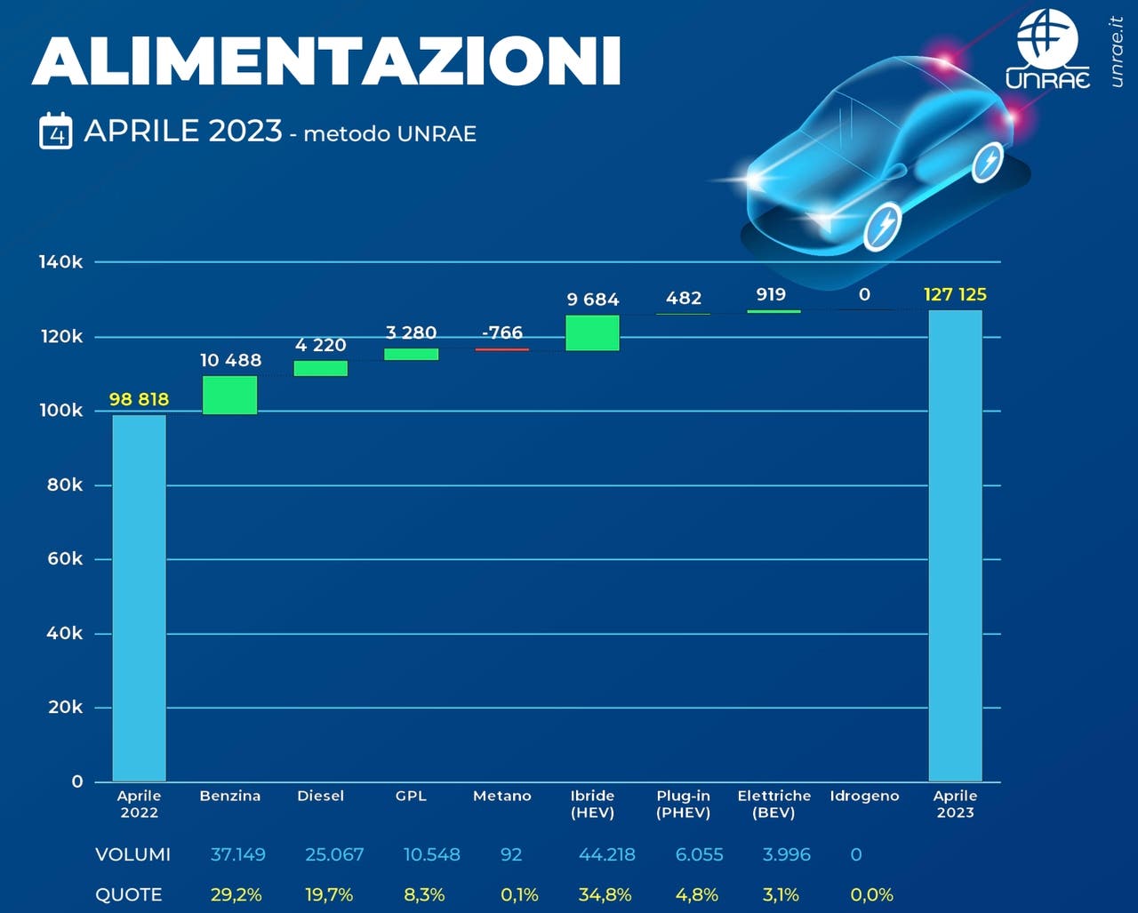 Mercato auto aprile 2023 Italia