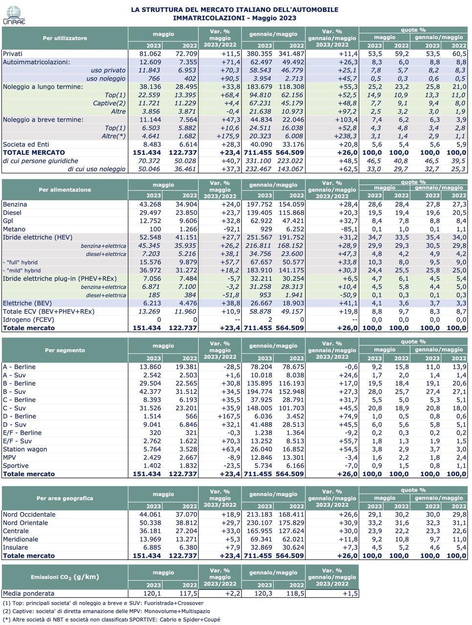 Mercato auto Italia maggio 2023