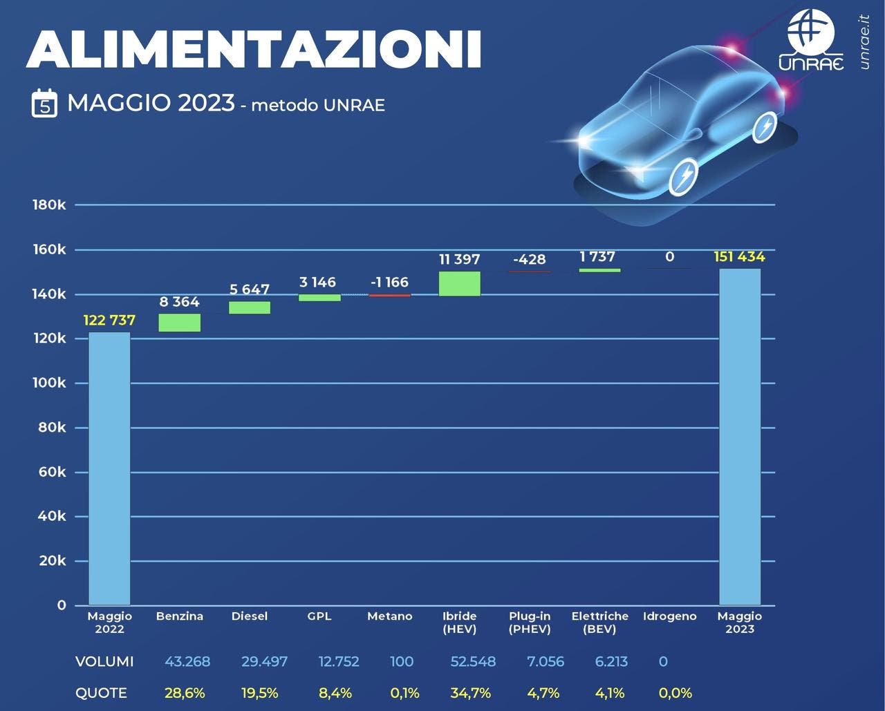 Mercato auto Italia maggio 2023