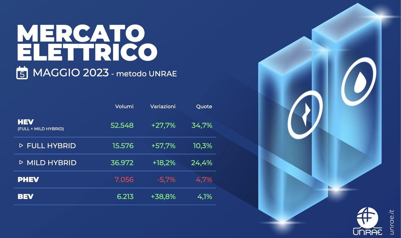 Mercato auto Italia maggio 2023