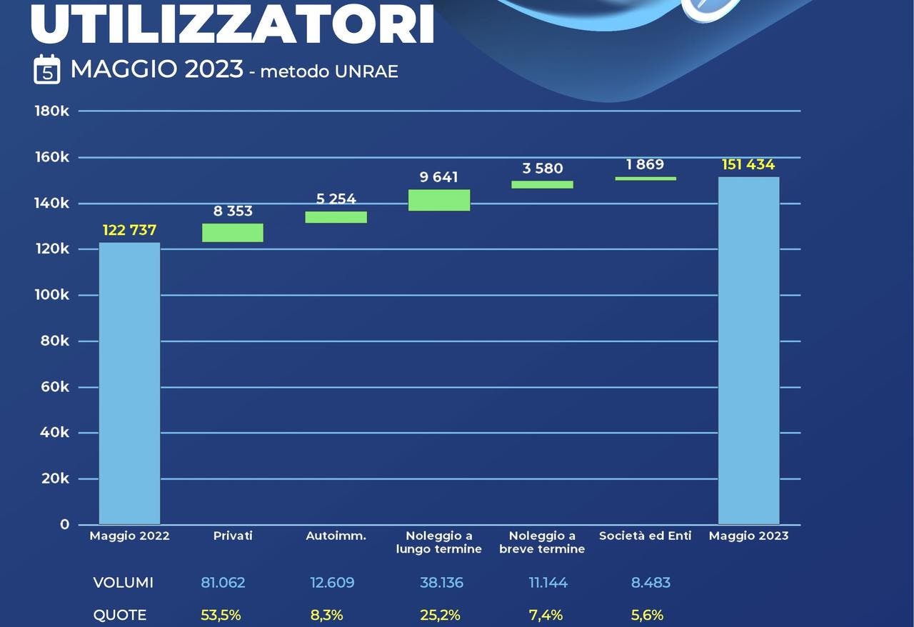 Mercato auto Italia maggio 2023