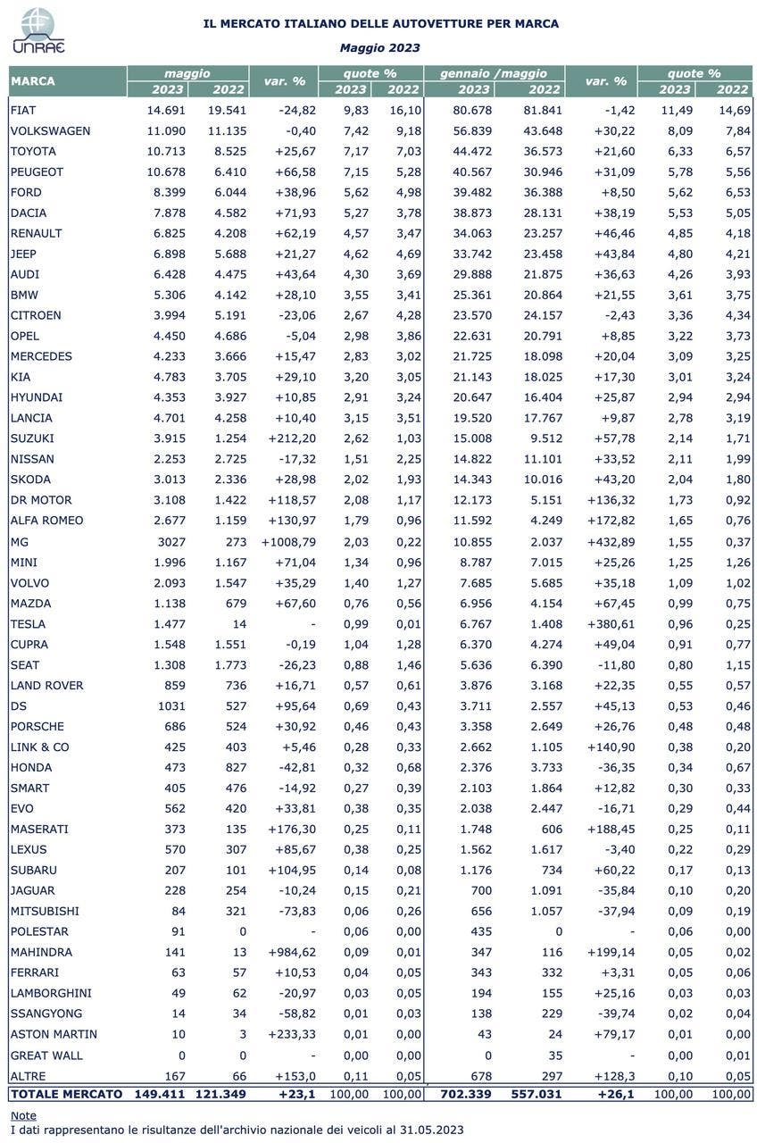 Mercato auto Italia maggio 2023