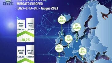 Mercato auto Europa giugno 2023