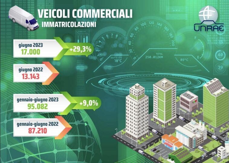 Veicoli commerciali immatricolazioni giugno 2023 Italia