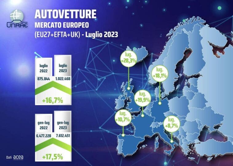 Mercato auto Europa luglio 2023