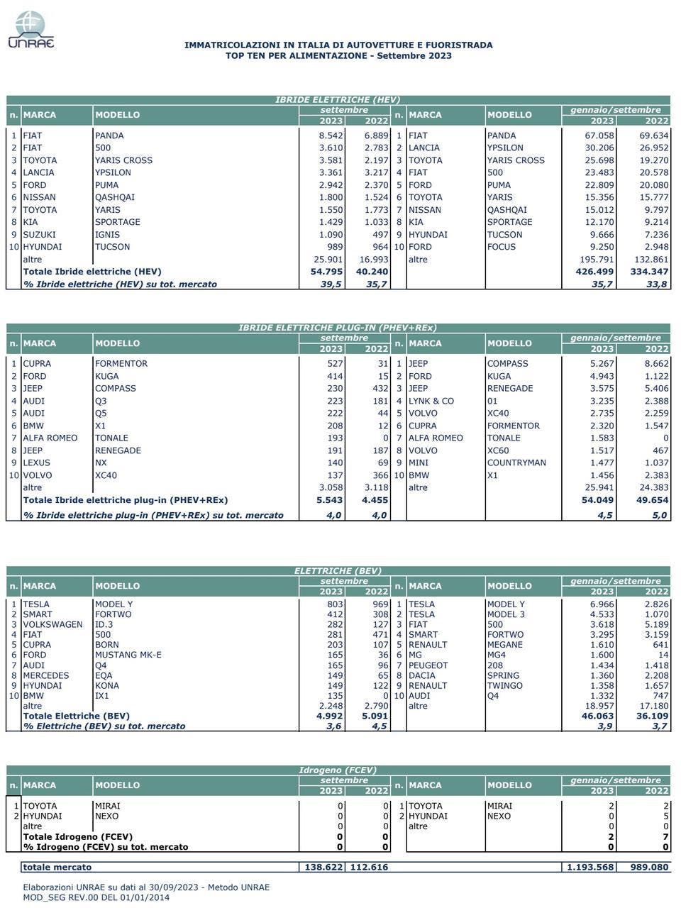Mercato auto Italia settembre 2023