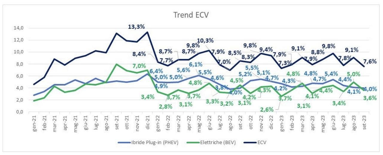 Mercato auto Italia settembre 2023