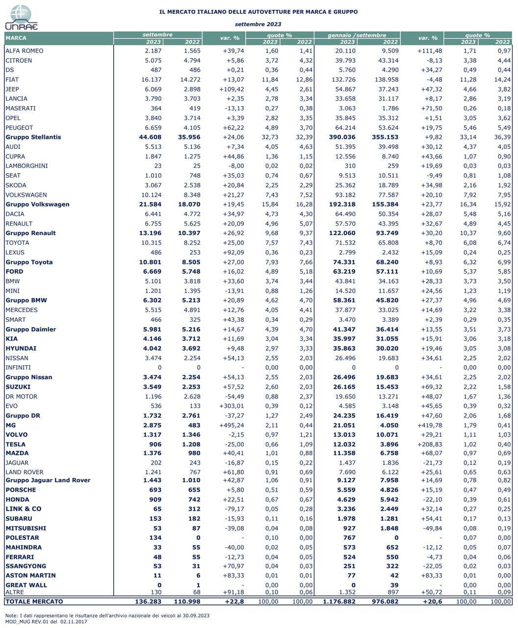 Mercato auto Italia settembre 2023