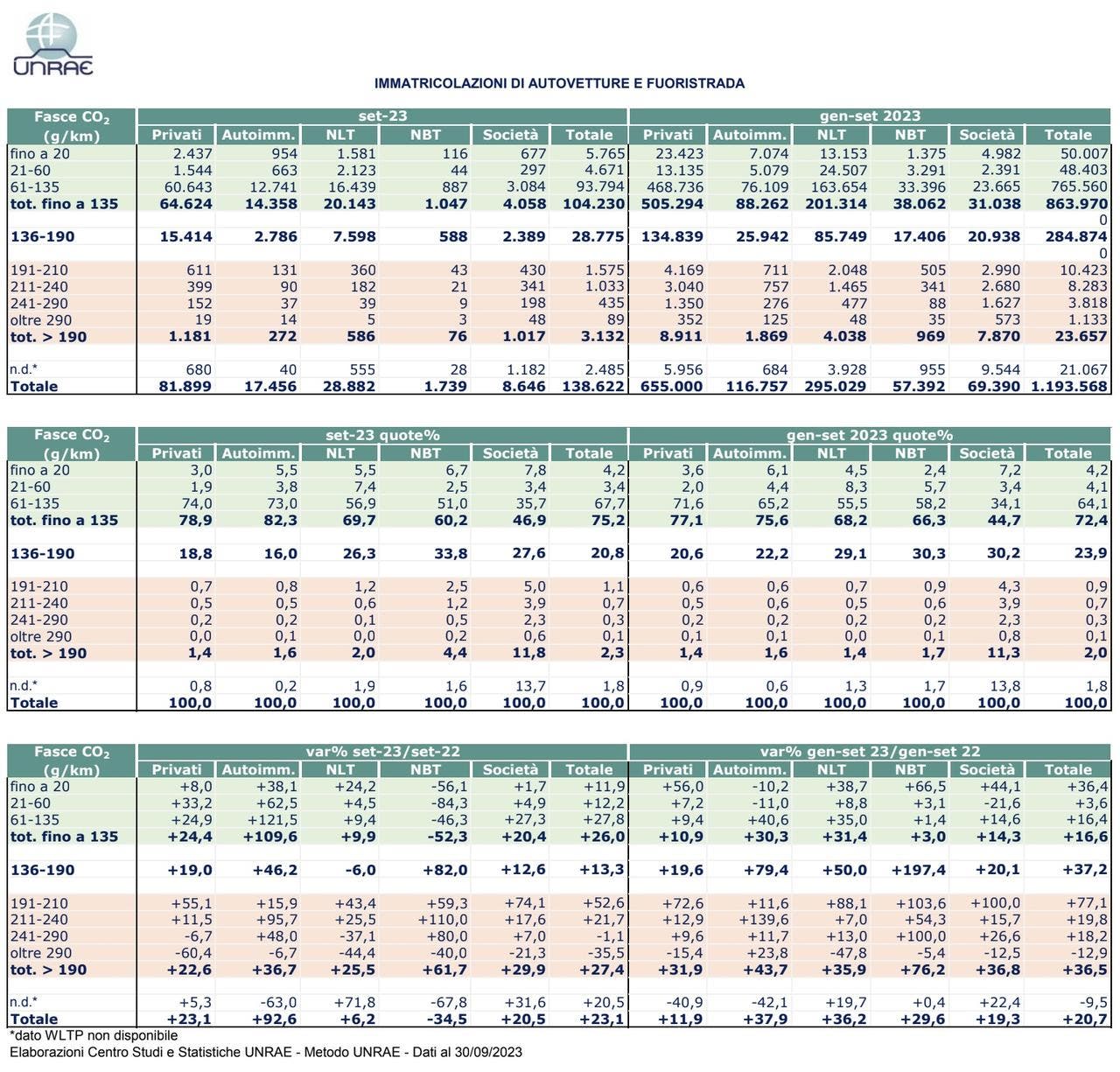 Mercato auto Italia settembre 2023