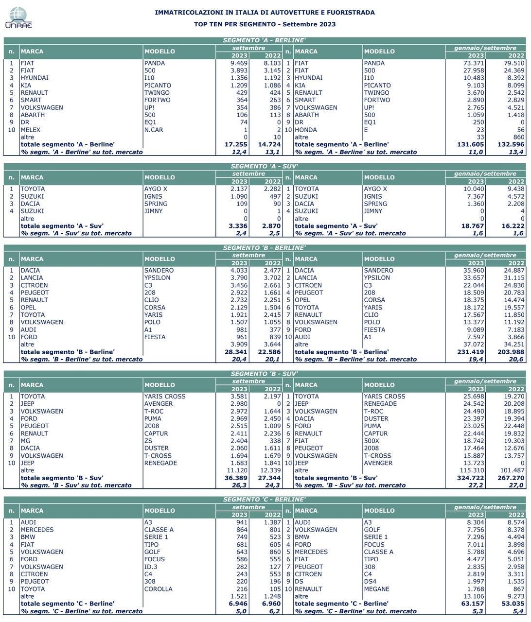 Mercato auto Italia settembre 2023
