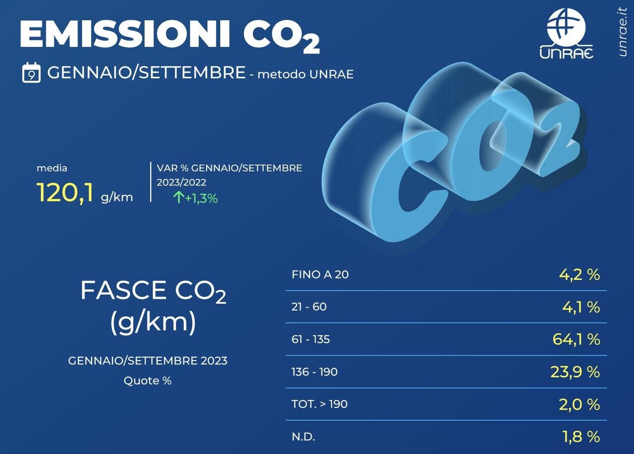 Mercato auto Italia settembre 2023