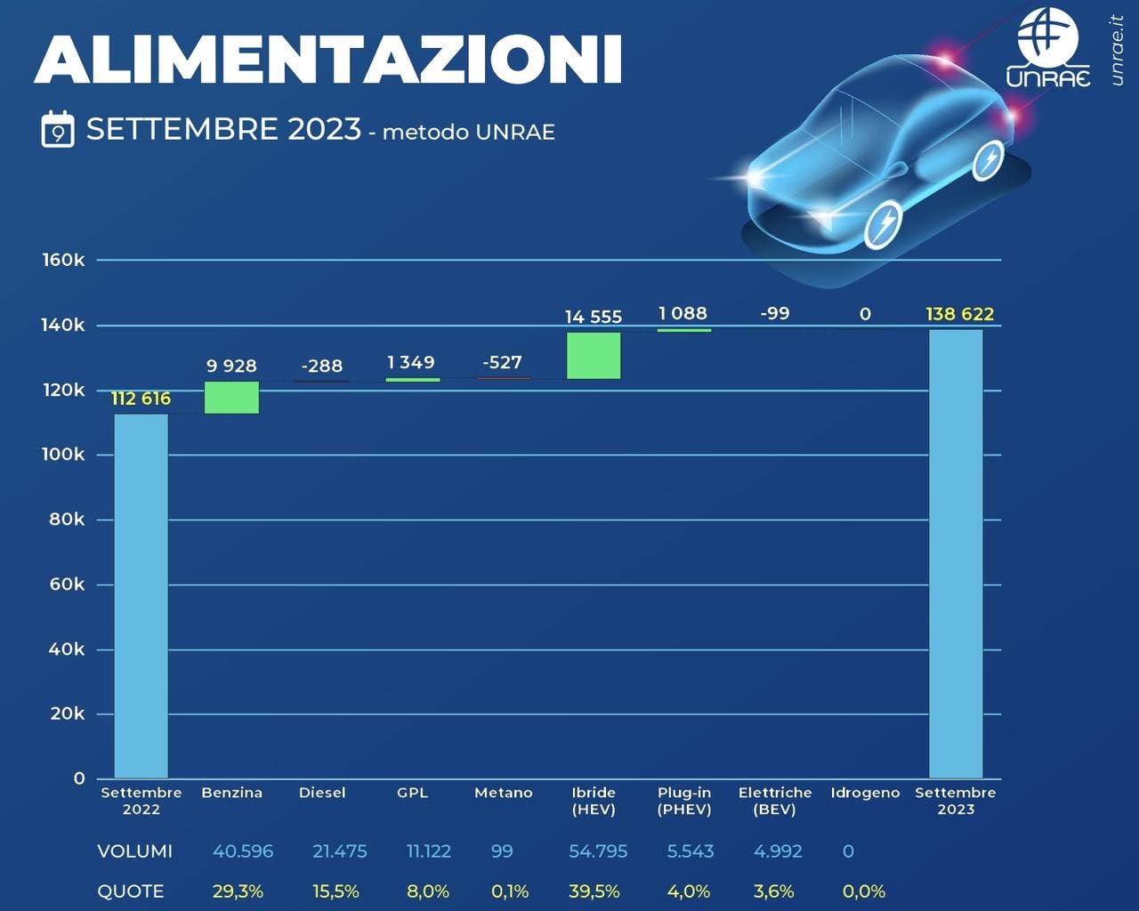 Mercato auto Italia settembre 2023