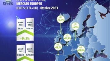 Mercato auto Europa ottobre 2023