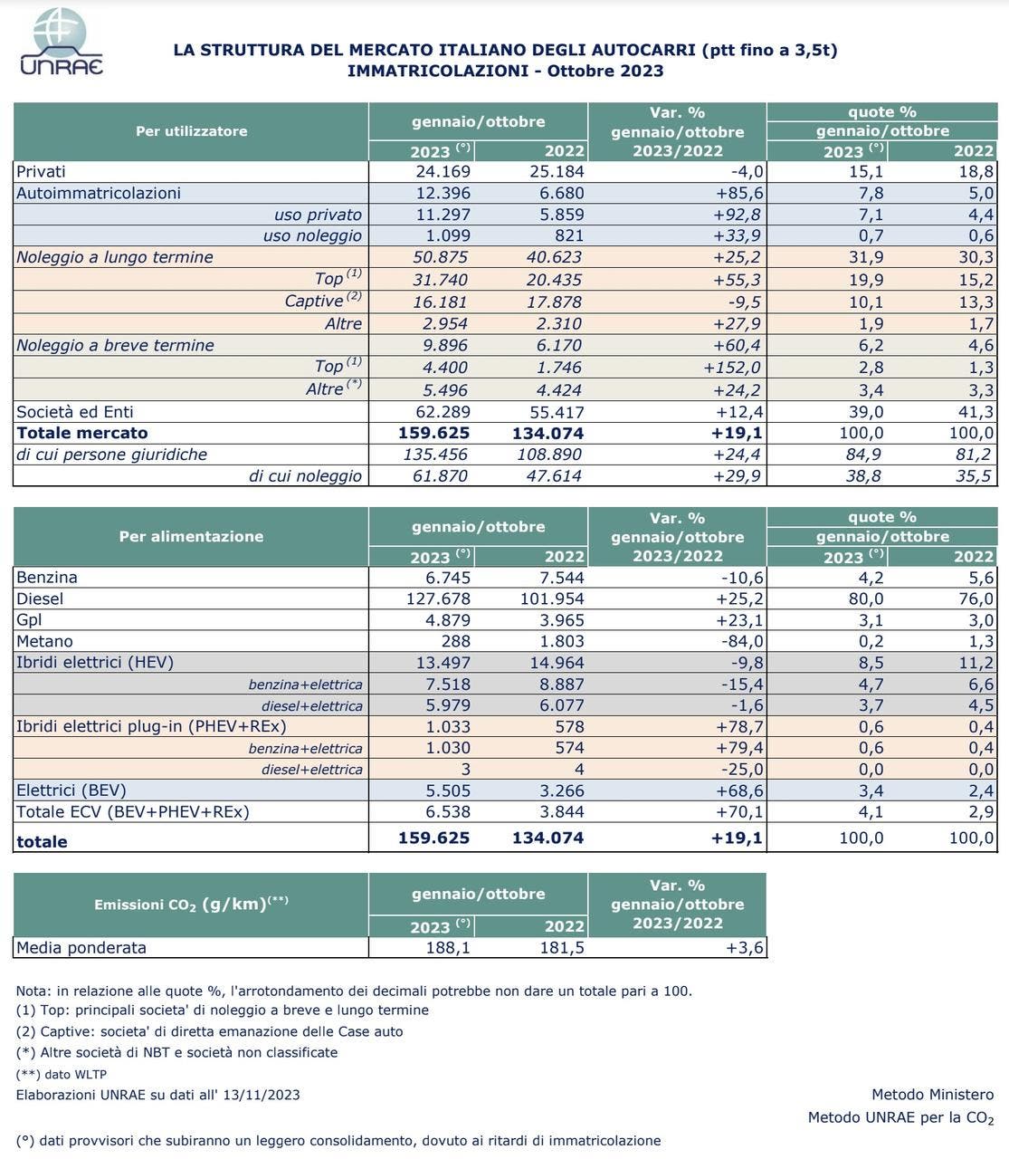 Mercato veicoli commerciali Italia ottobre 2023