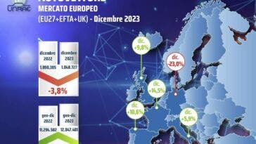 Mercato auto Europa dicembre 2023