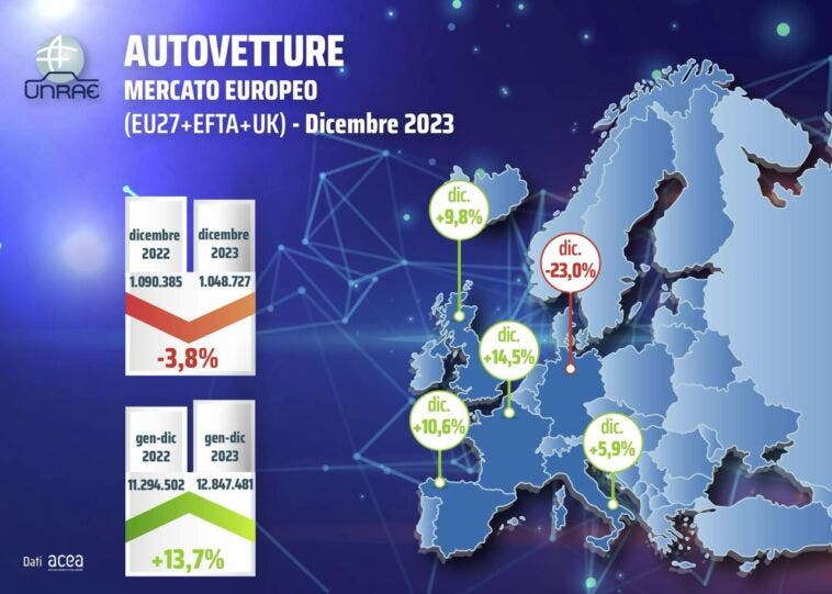 Mercato auto Europa dicembre 2023