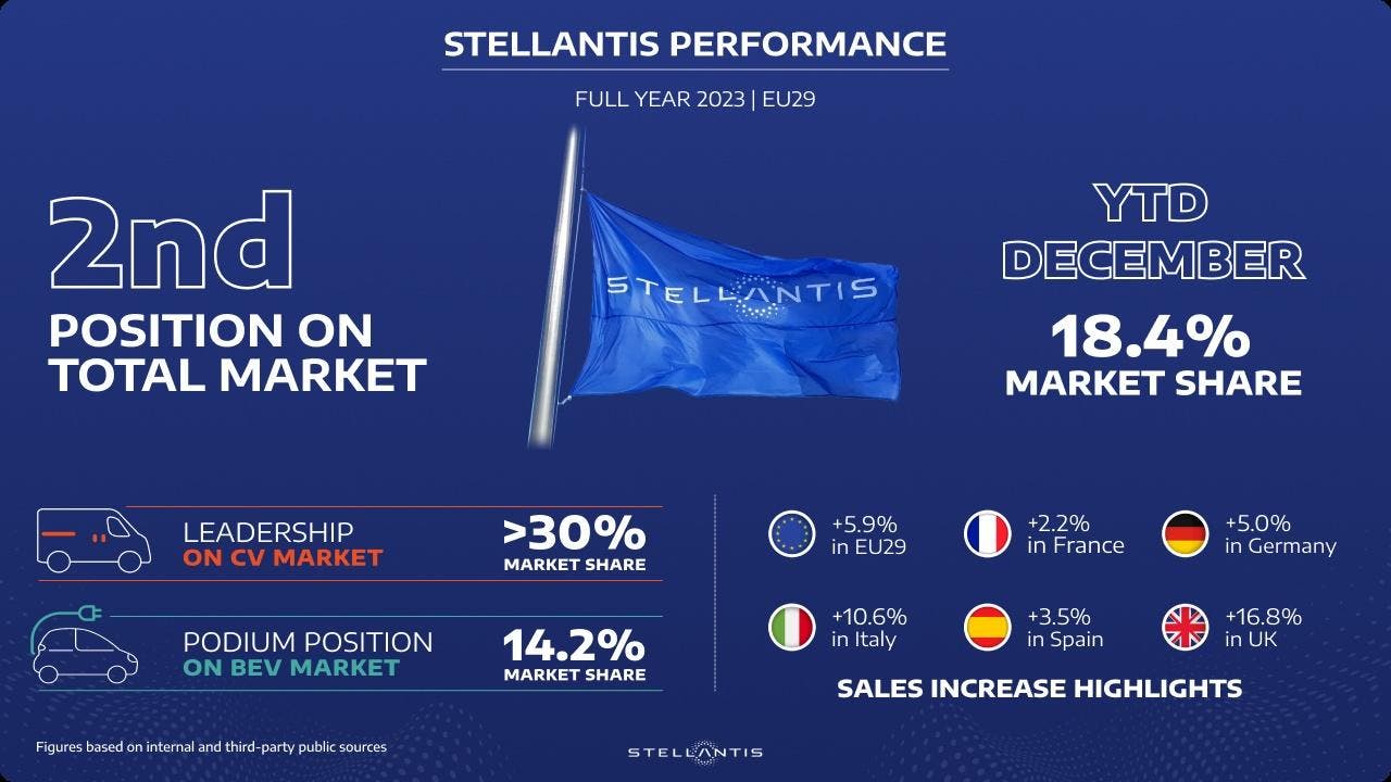 Stellantis vendite Europa 2023