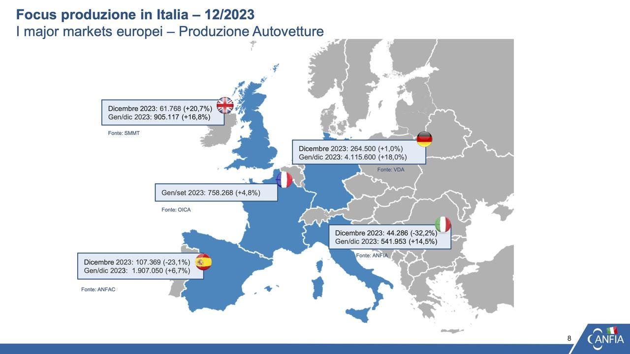 Produzione auto 2023 Italia