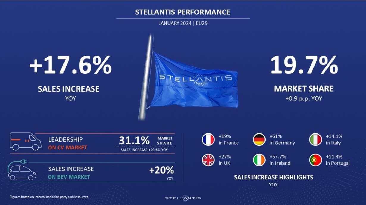 Stellantis inizia il 2024 con un grande balzo in avanti in Europa ...
