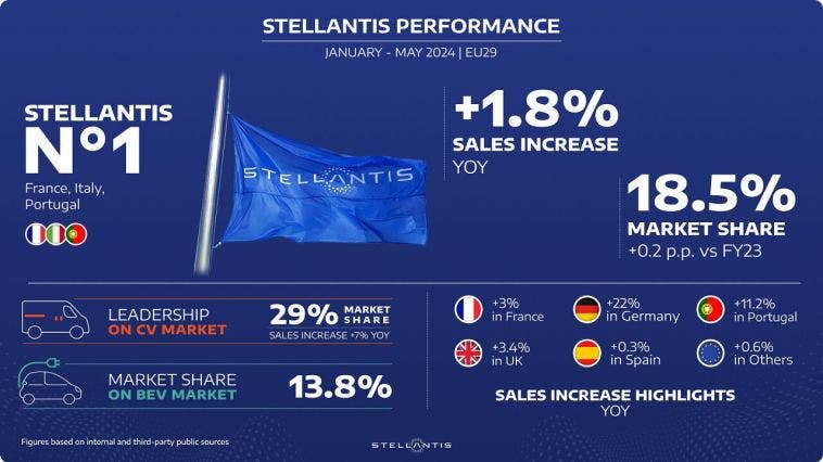 Stellantis