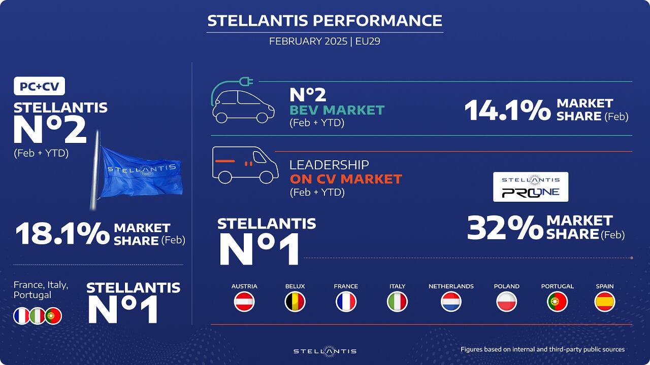 Stellantis R8u Stellantis a febbraio raggiunge la migliore quota di mercato degli ...
