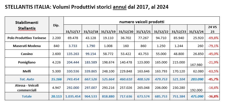 Dati FIM-CISL