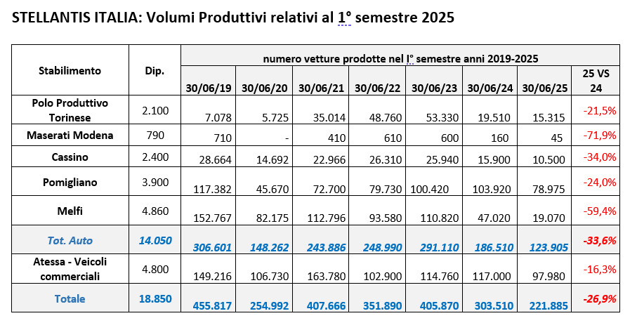 Dati FIM-CISL