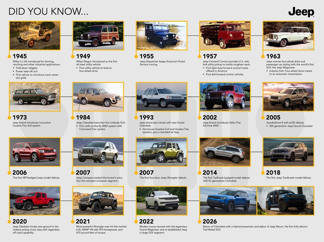 Jeep 85th Anniversary timeline