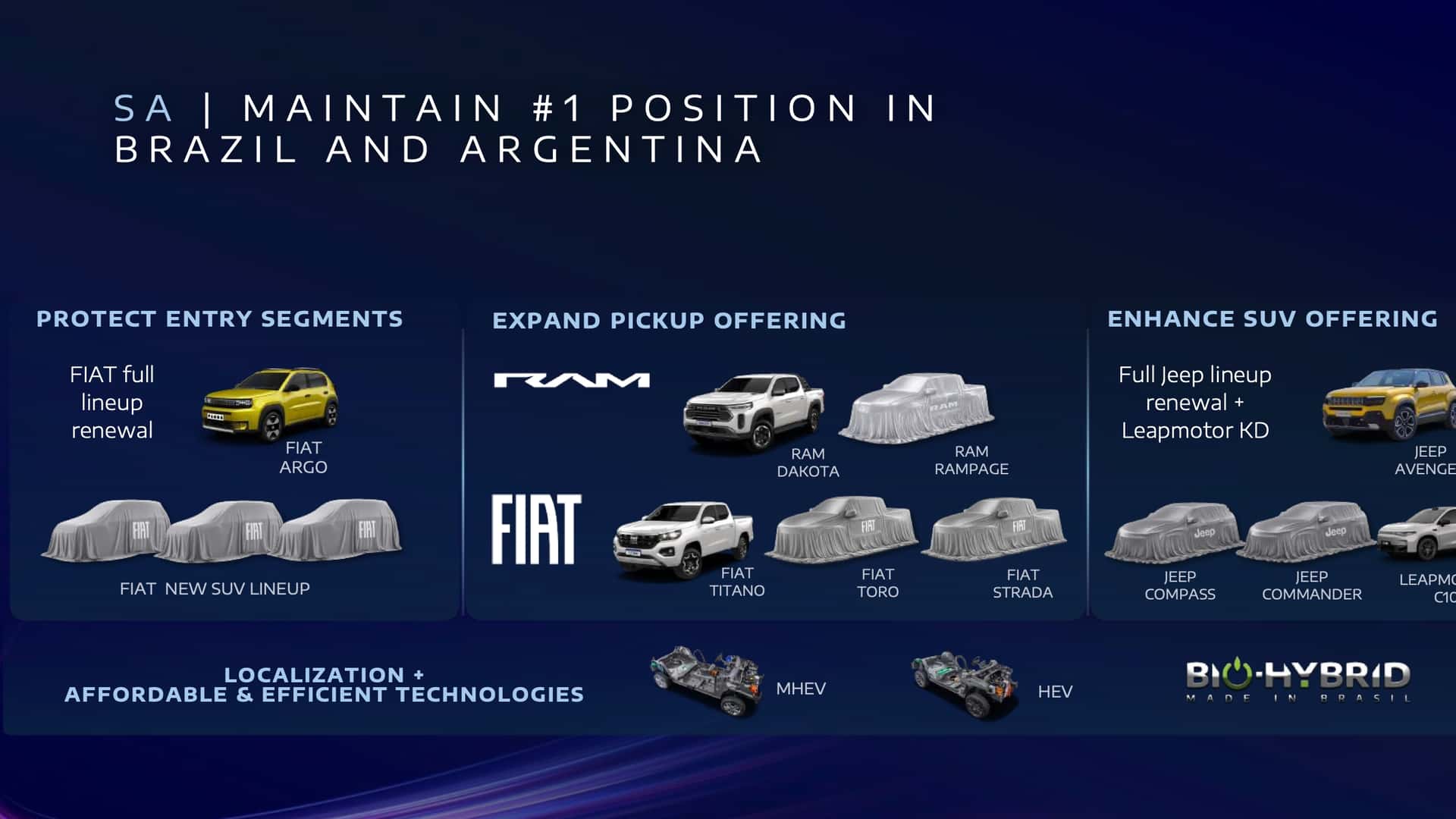Infografica con la posizione n. 1 in Brasile e Argentina e i piani di rinnovo e ampliamento dei modelli Fiat, RAM, Jeep e Leapmotor